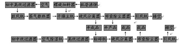 肌苷專用旋轉(zhuǎn)閃蒸干燥設備流程圖