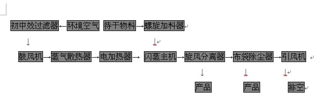 微晶纖維素專(zhuān)用旋轉(zhuǎn)閃蒸干燥機(jī)工藝流程圖